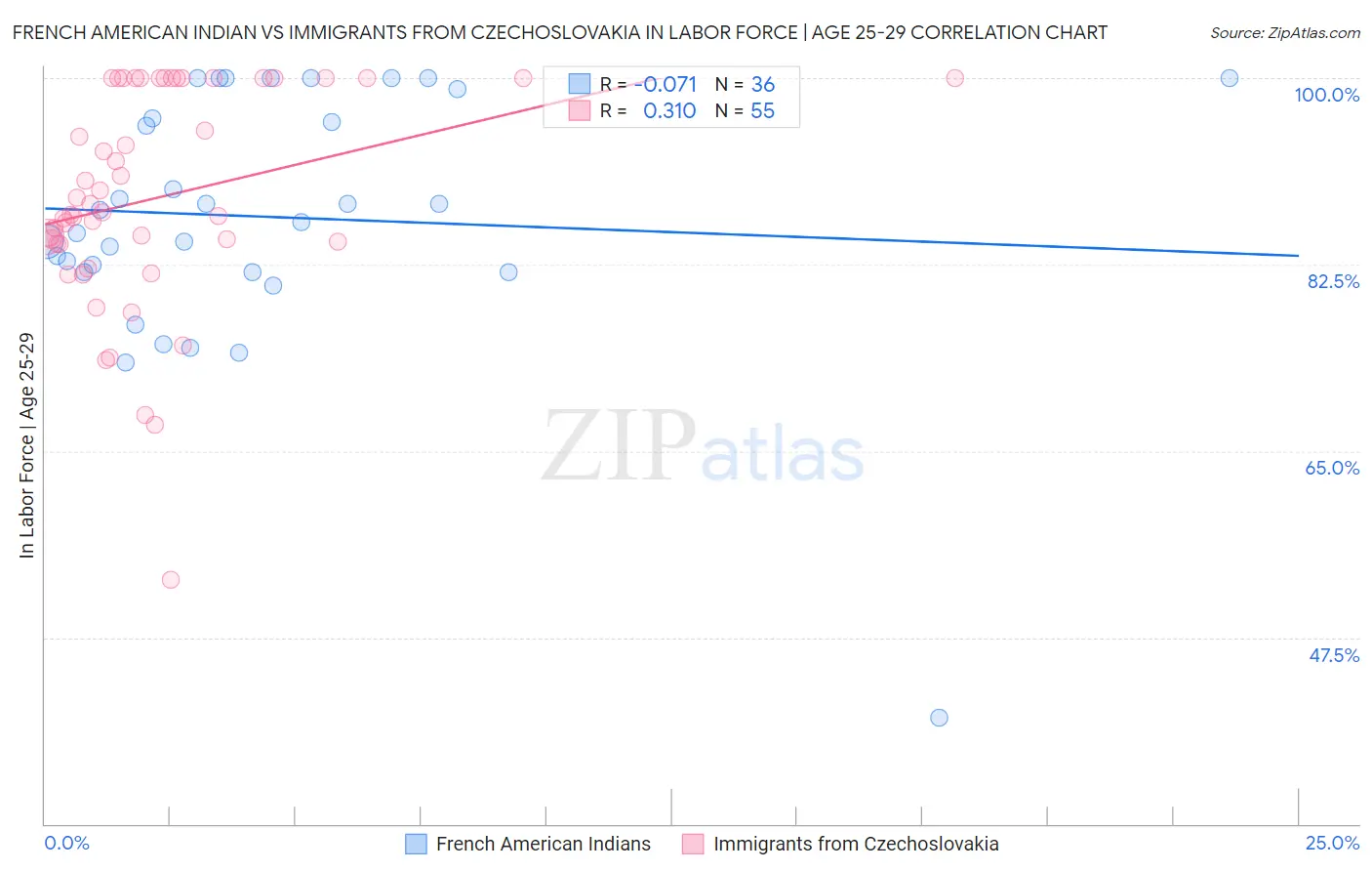 French American Indian vs Immigrants from Czechoslovakia In Labor Force | Age 25-29