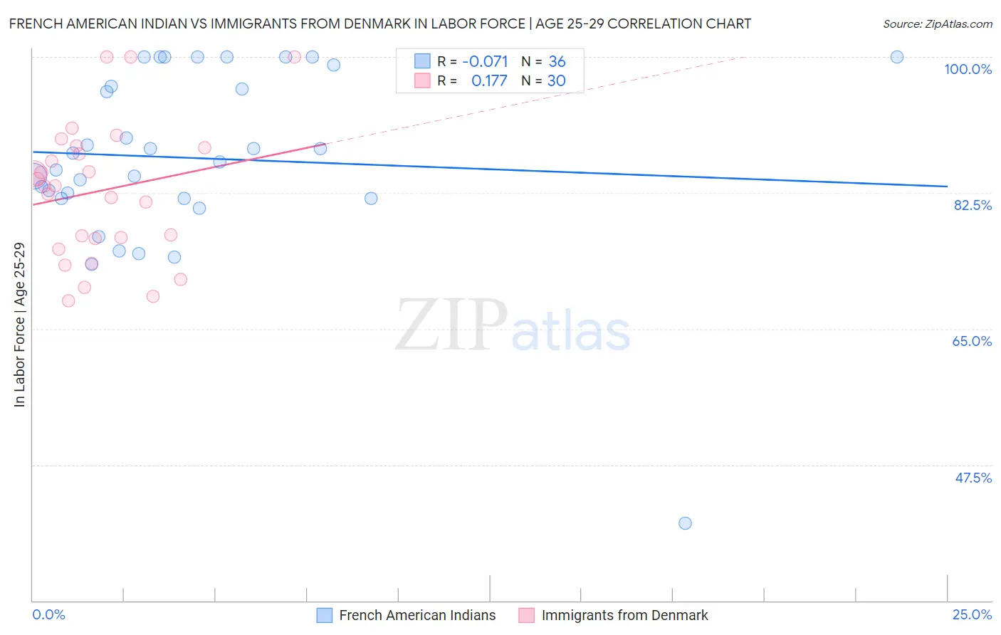 French American Indian vs Immigrants from Denmark In Labor Force | Age 25-29