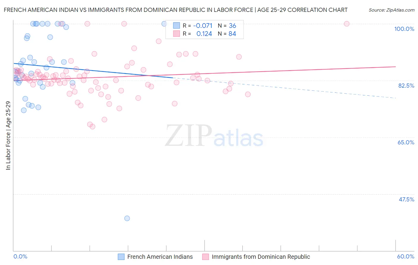French American Indian vs Immigrants from Dominican Republic In Labor Force | Age 25-29