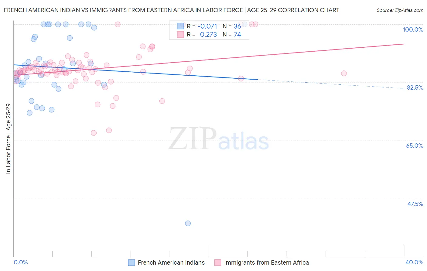 French American Indian vs Immigrants from Eastern Africa In Labor Force | Age 25-29