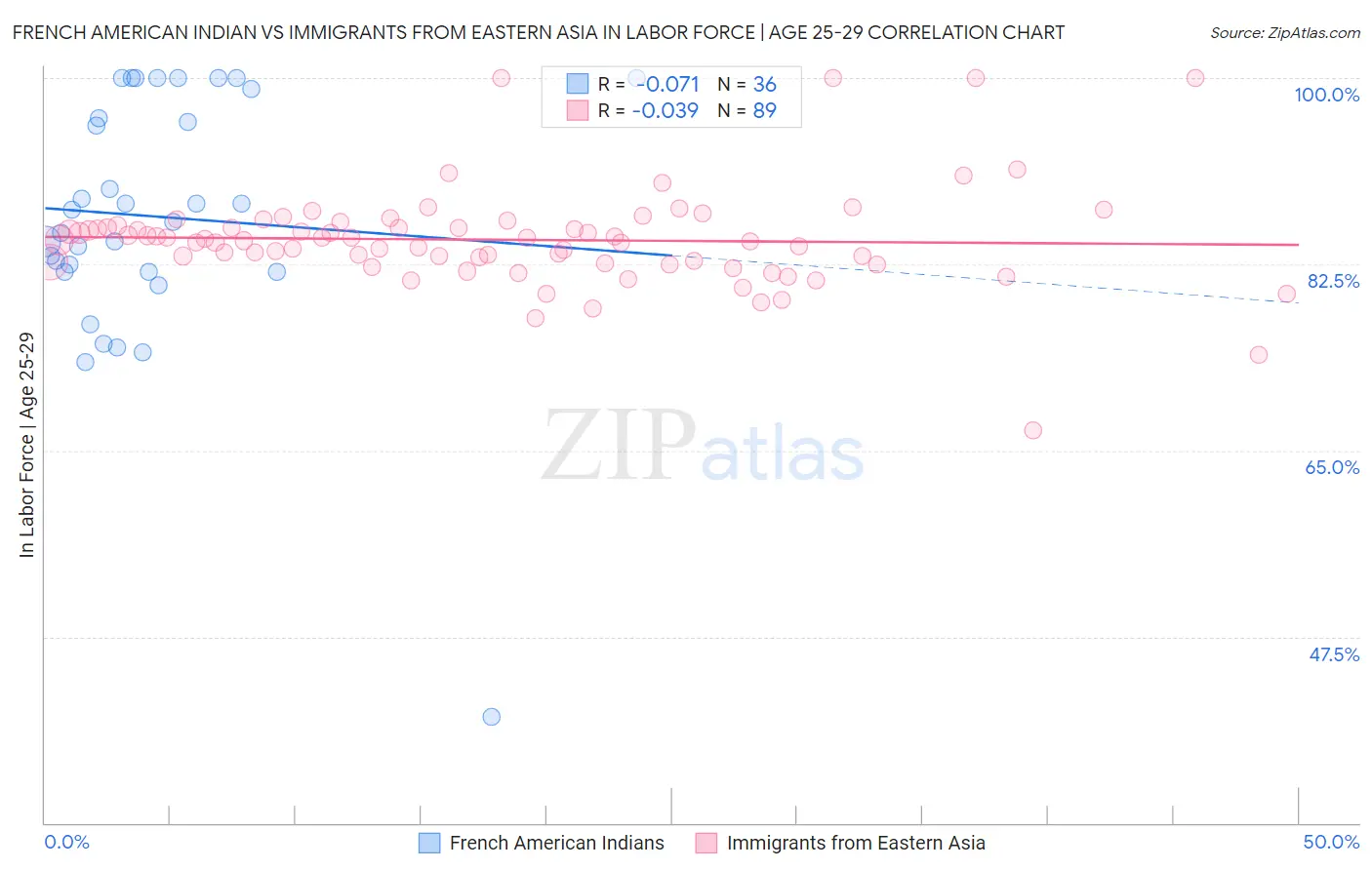 French American Indian vs Immigrants from Eastern Asia In Labor Force | Age 25-29