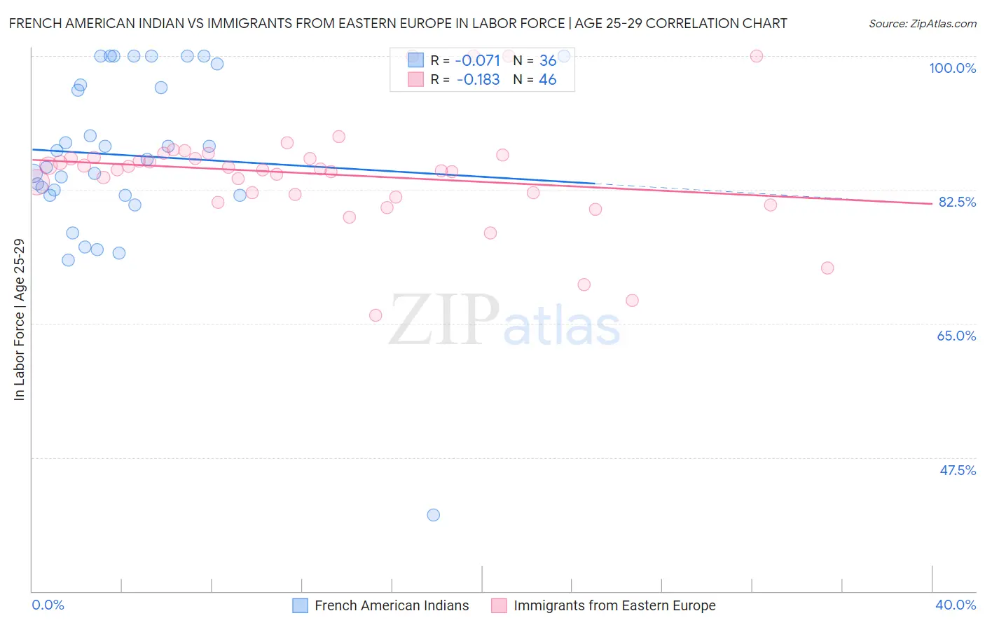 French American Indian vs Immigrants from Eastern Europe In Labor Force | Age 25-29