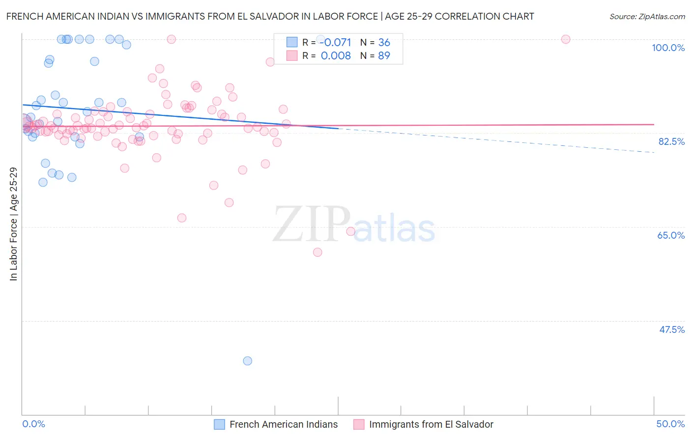 French American Indian vs Immigrants from El Salvador In Labor Force | Age 25-29