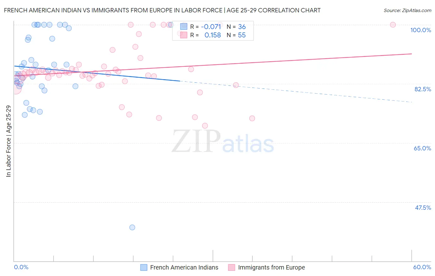 French American Indian vs Immigrants from Europe In Labor Force | Age 25-29