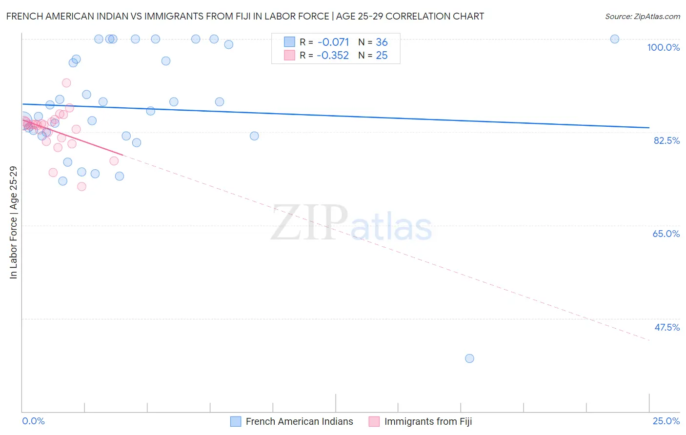 French American Indian vs Immigrants from Fiji In Labor Force | Age 25-29