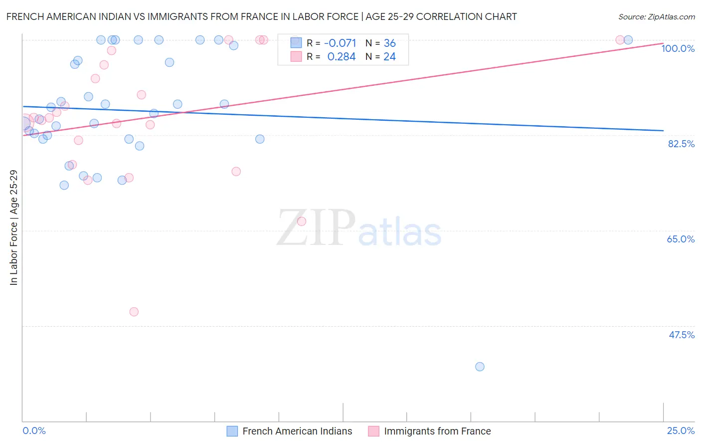 French American Indian vs Immigrants from France In Labor Force | Age 25-29