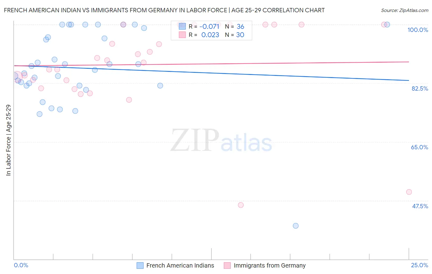 French American Indian vs Immigrants from Germany In Labor Force | Age 25-29