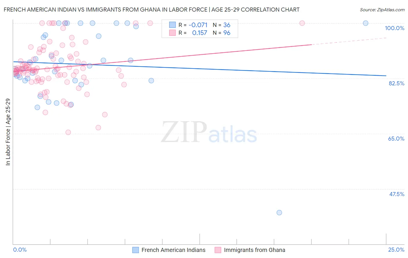 French American Indian vs Immigrants from Ghana In Labor Force | Age 25-29