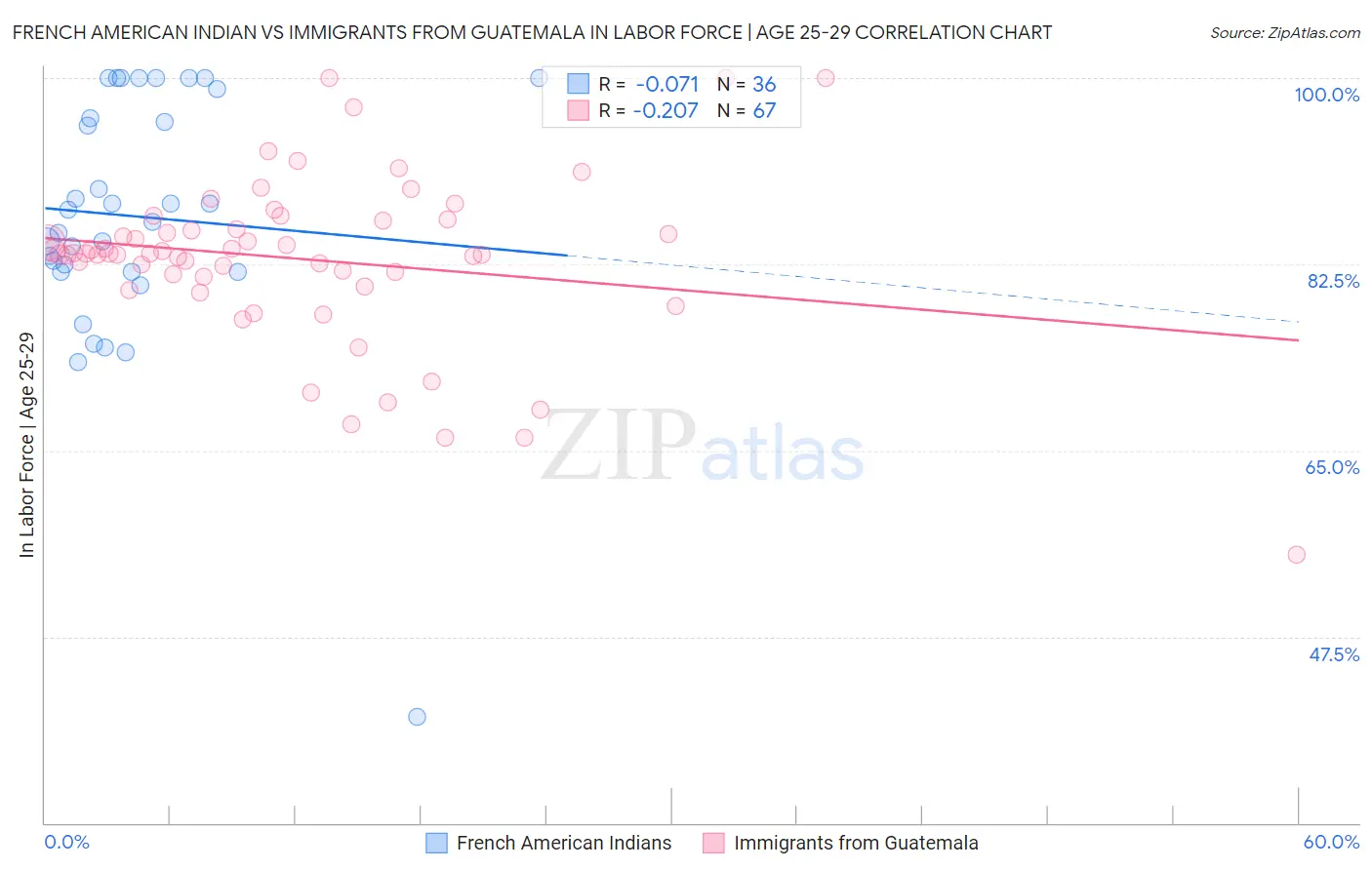 French American Indian vs Immigrants from Guatemala In Labor Force | Age 25-29