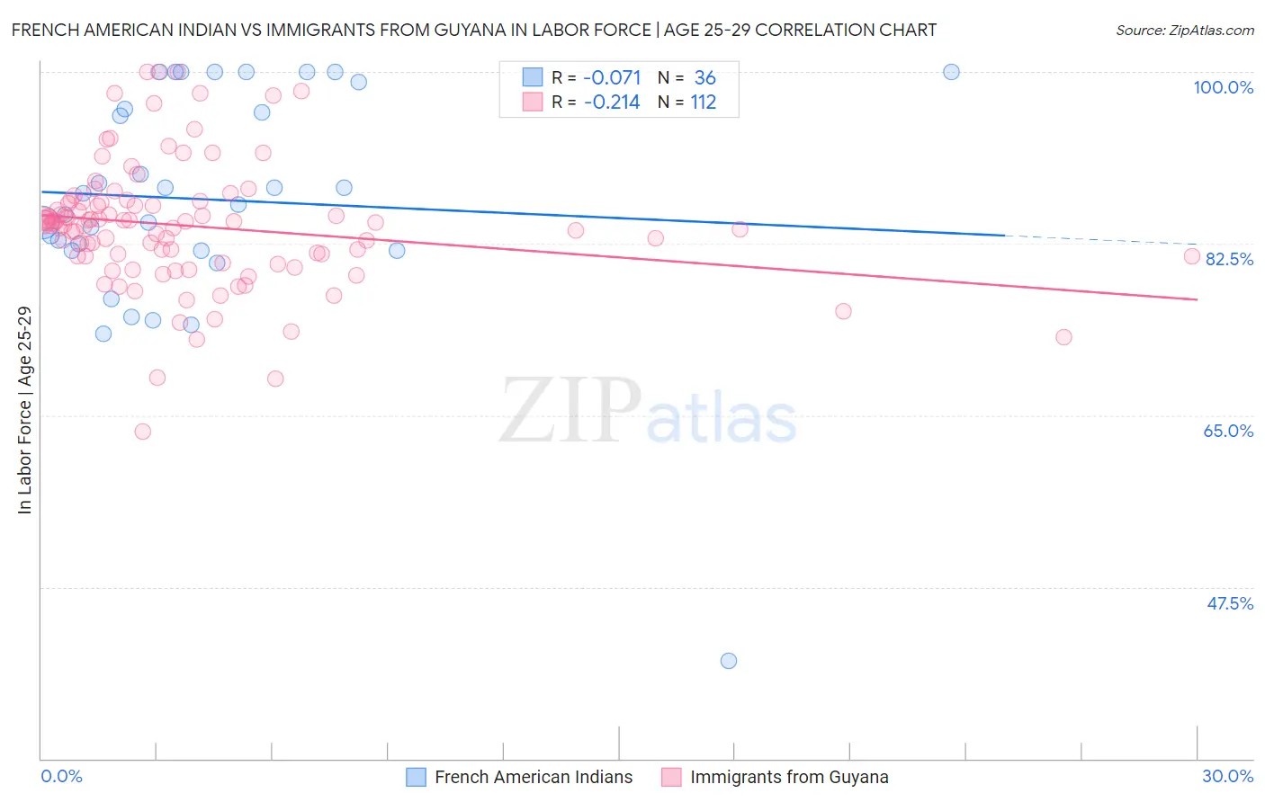 French American Indian vs Immigrants from Guyana In Labor Force | Age 25-29