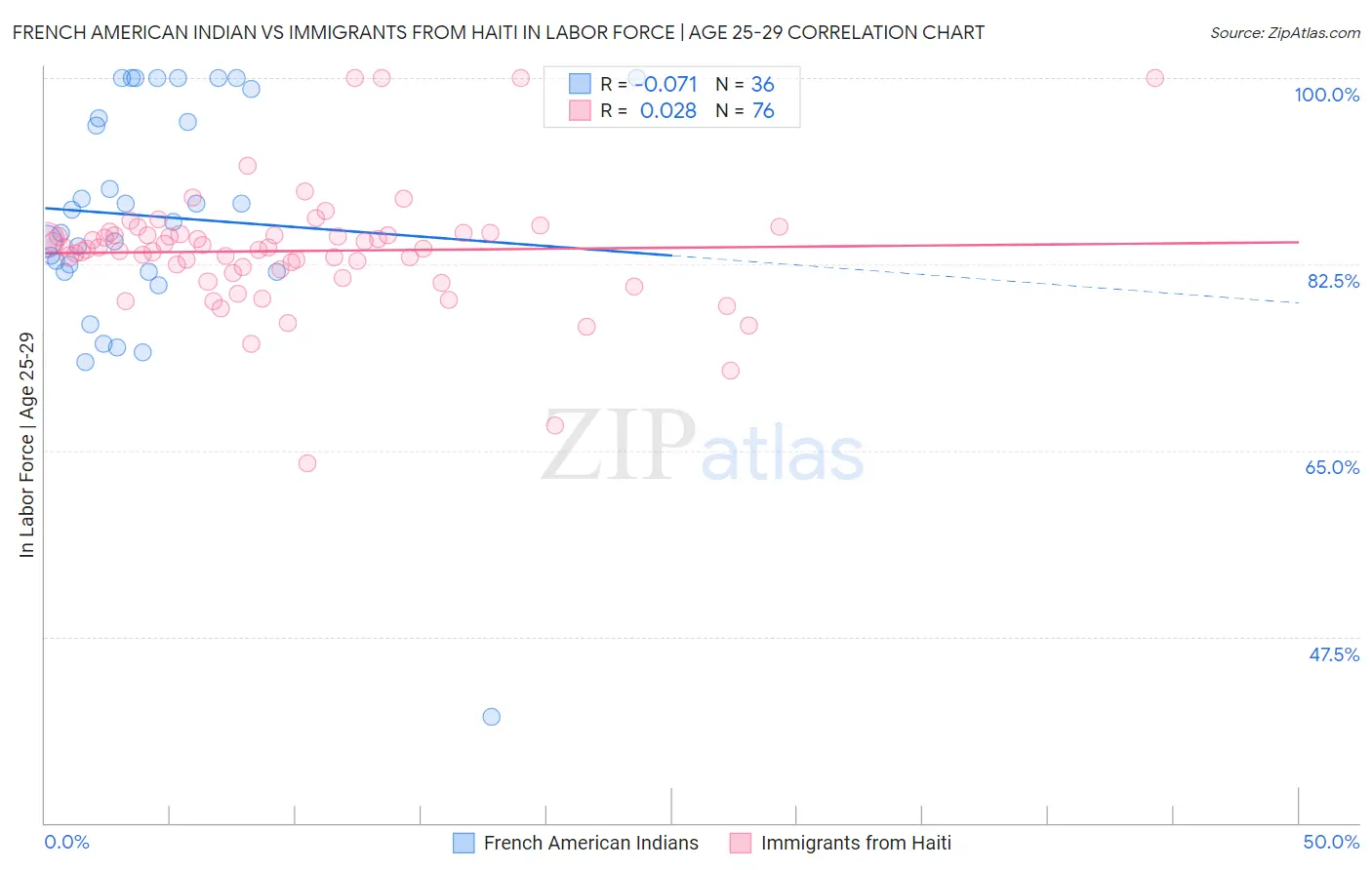 French American Indian vs Immigrants from Haiti In Labor Force | Age 25-29