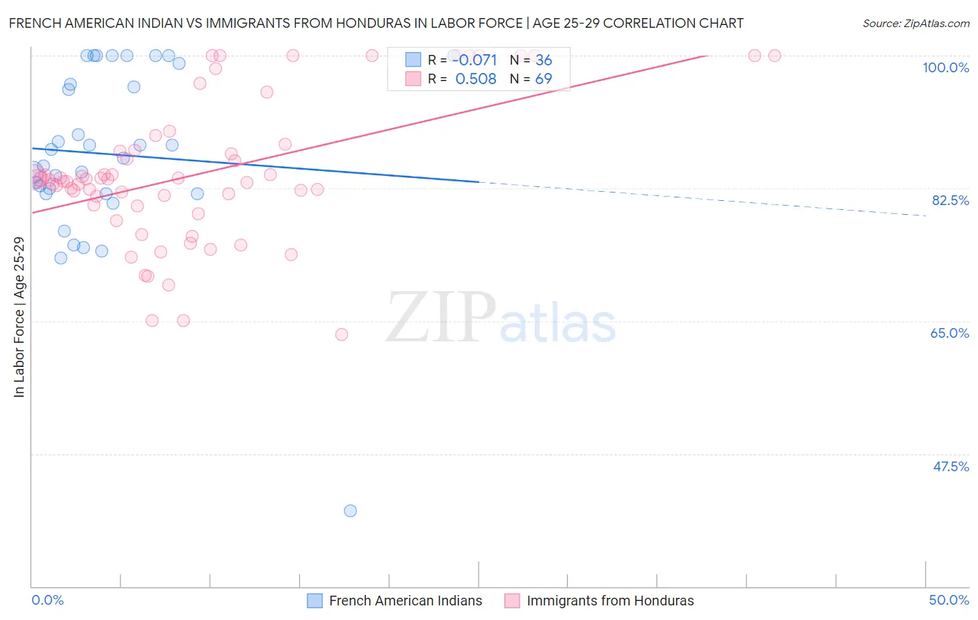 French American Indian vs Immigrants from Honduras In Labor Force | Age 25-29