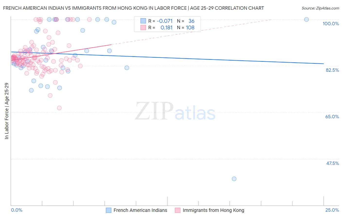 French American Indian vs Immigrants from Hong Kong In Labor Force | Age 25-29