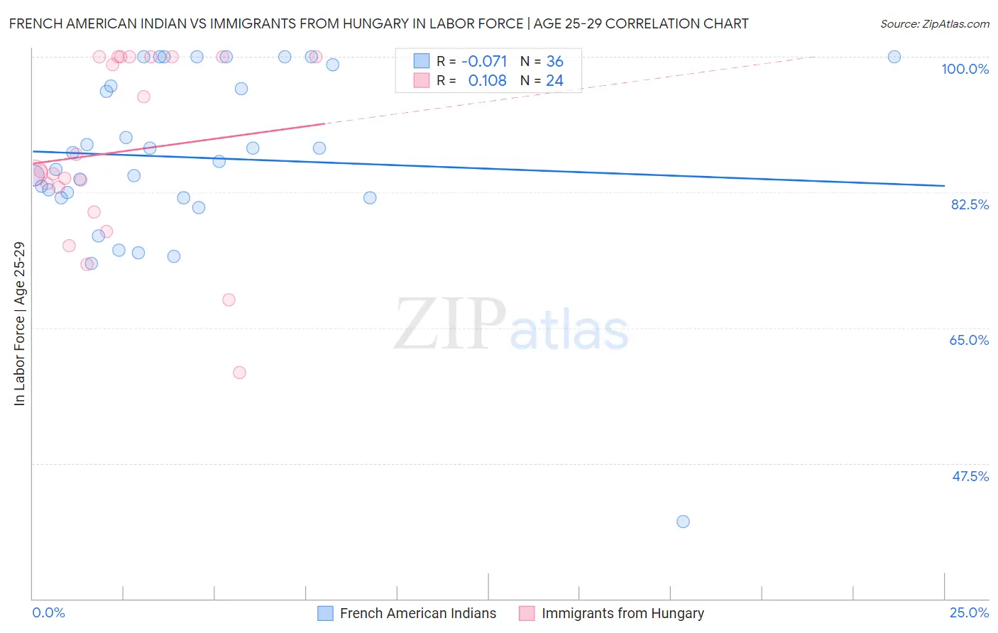 French American Indian vs Immigrants from Hungary In Labor Force | Age 25-29