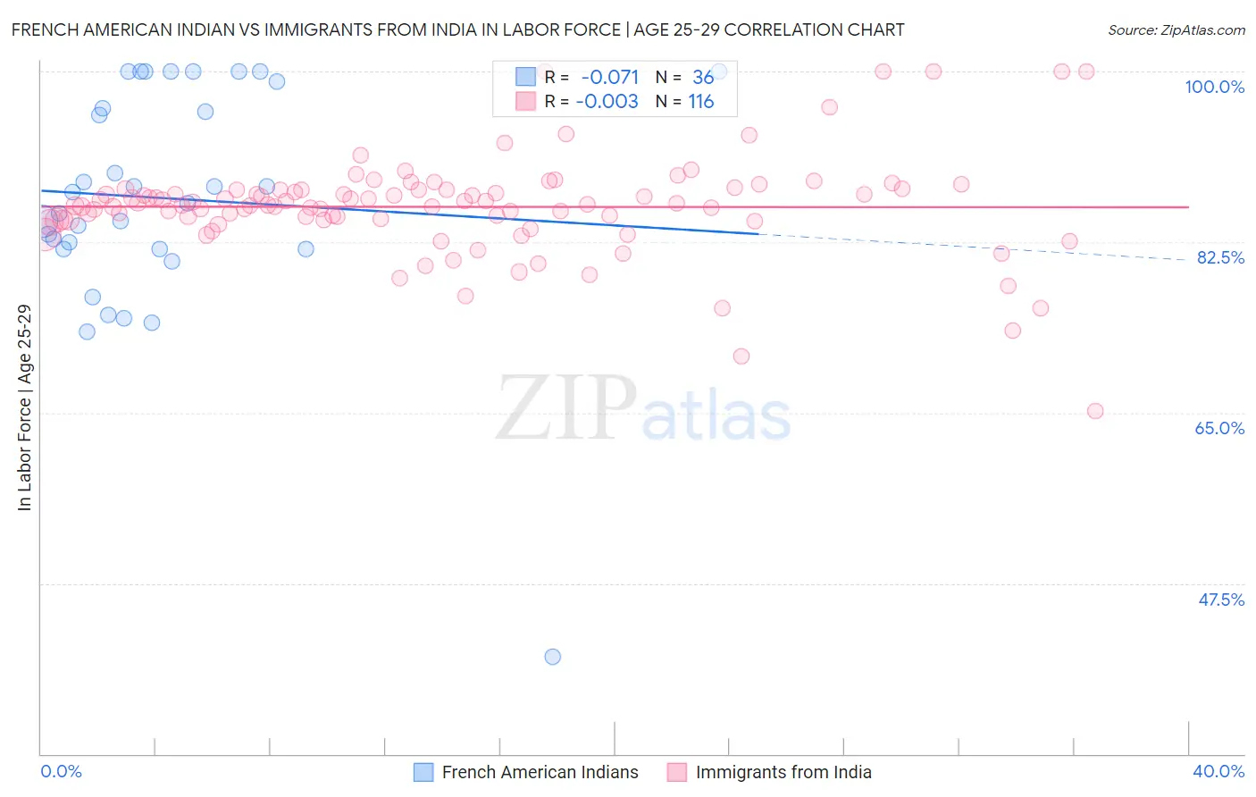 French American Indian vs Immigrants from India In Labor Force | Age 25-29