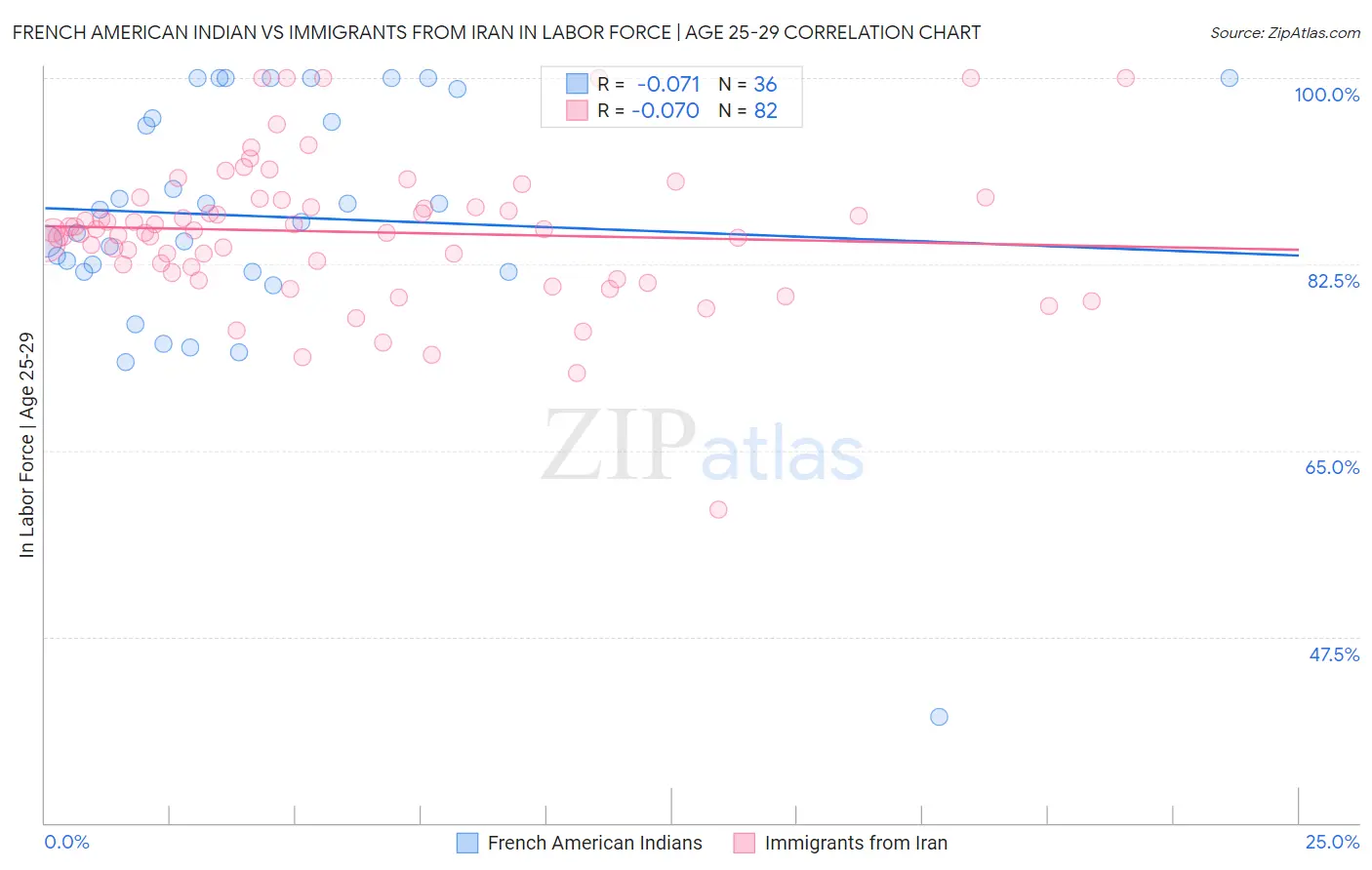 French American Indian vs Immigrants from Iran In Labor Force | Age 25-29