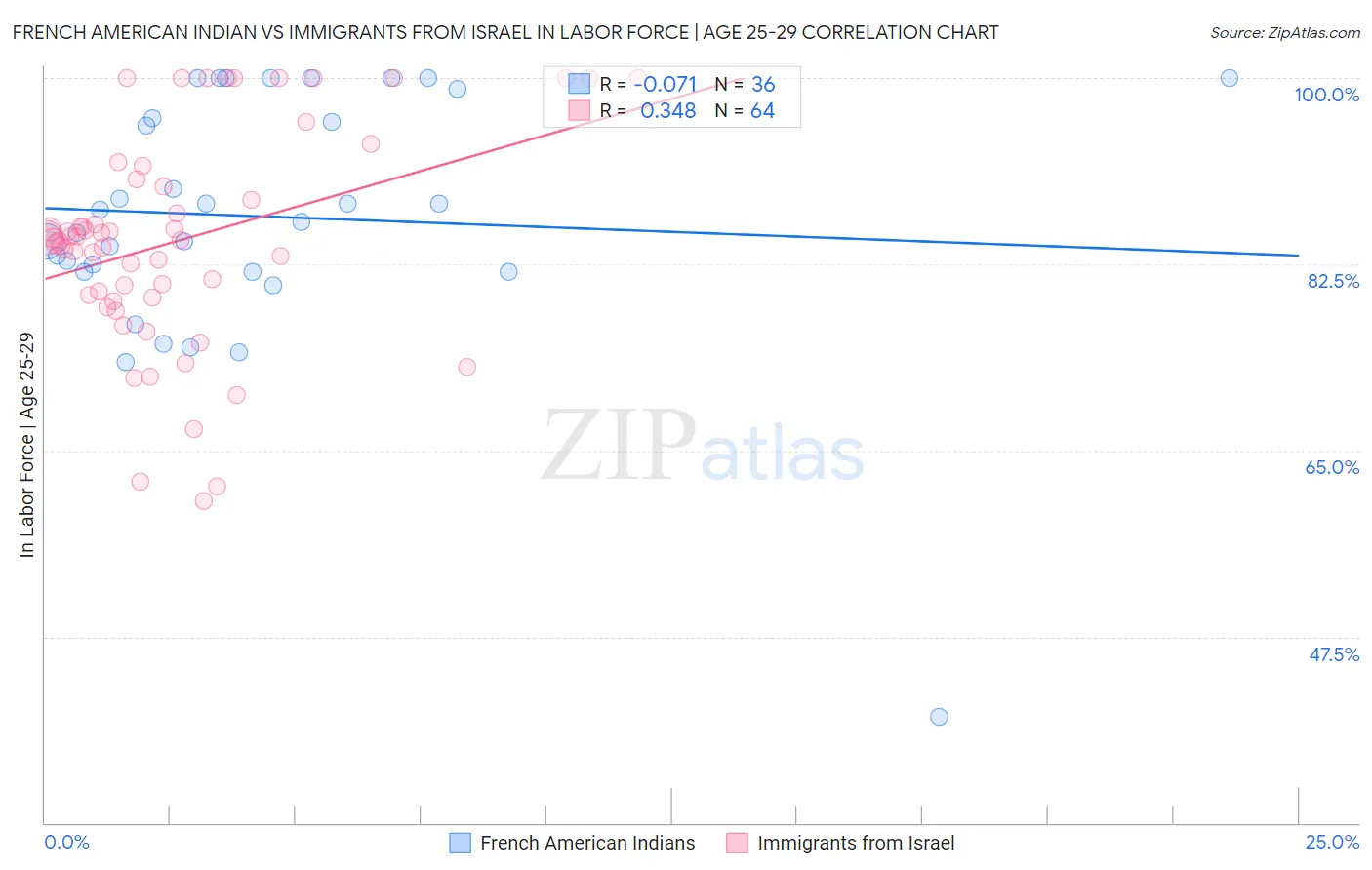 French American Indian vs Immigrants from Israel In Labor Force | Age 25-29