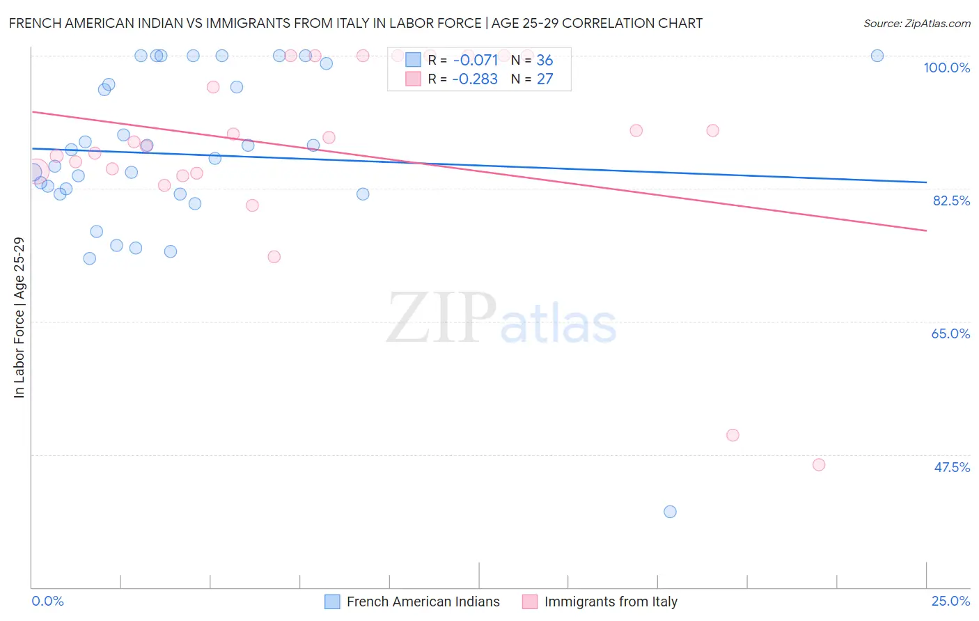 French American Indian vs Immigrants from Italy In Labor Force | Age 25-29