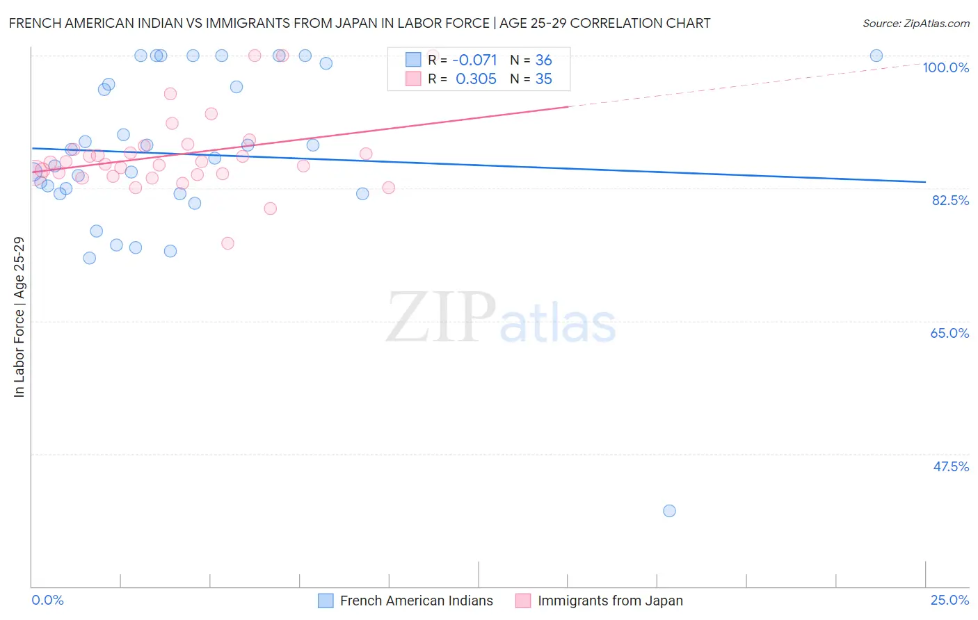 French American Indian vs Immigrants from Japan In Labor Force | Age 25-29