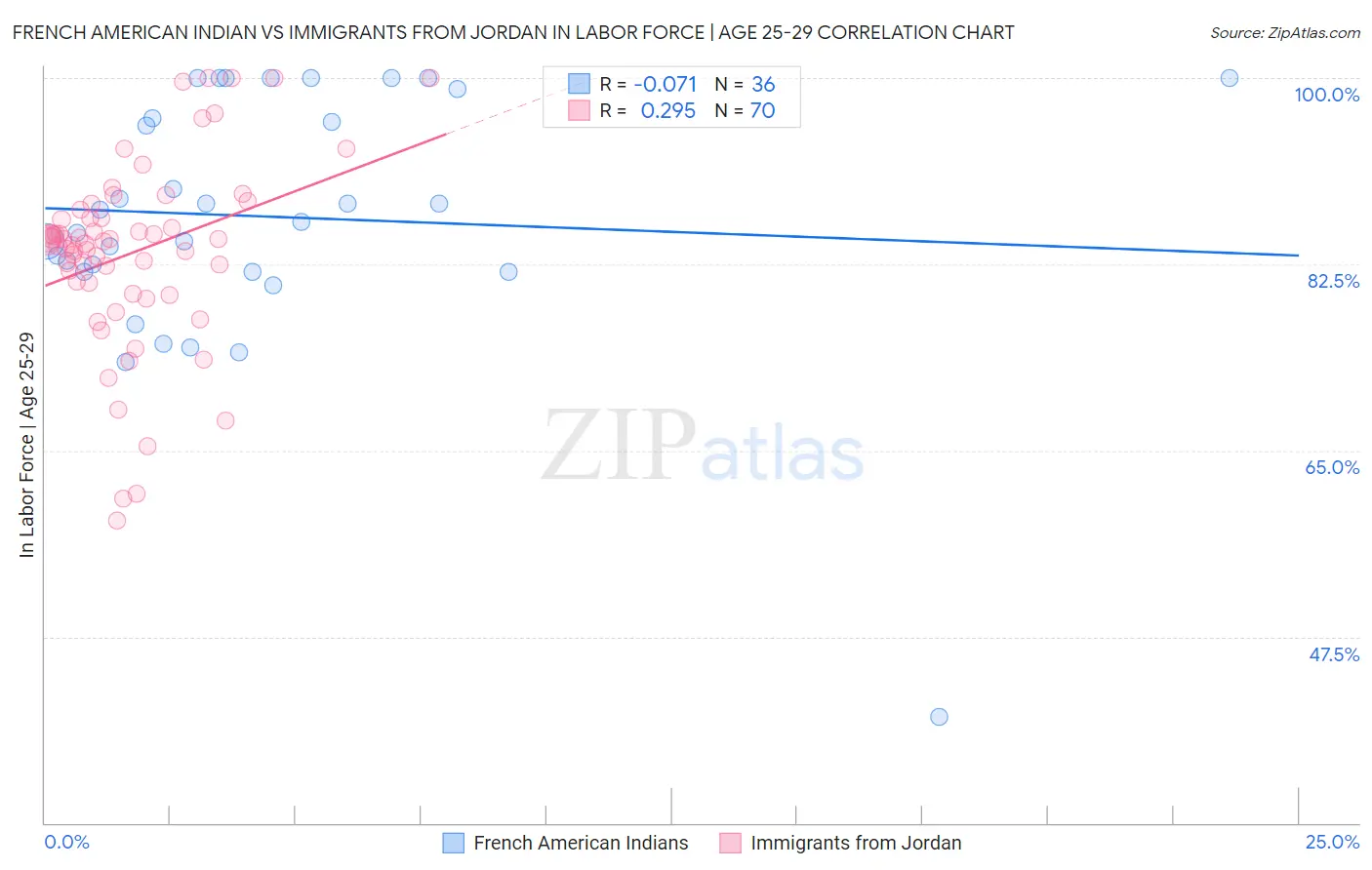 French American Indian vs Immigrants from Jordan In Labor Force | Age 25-29