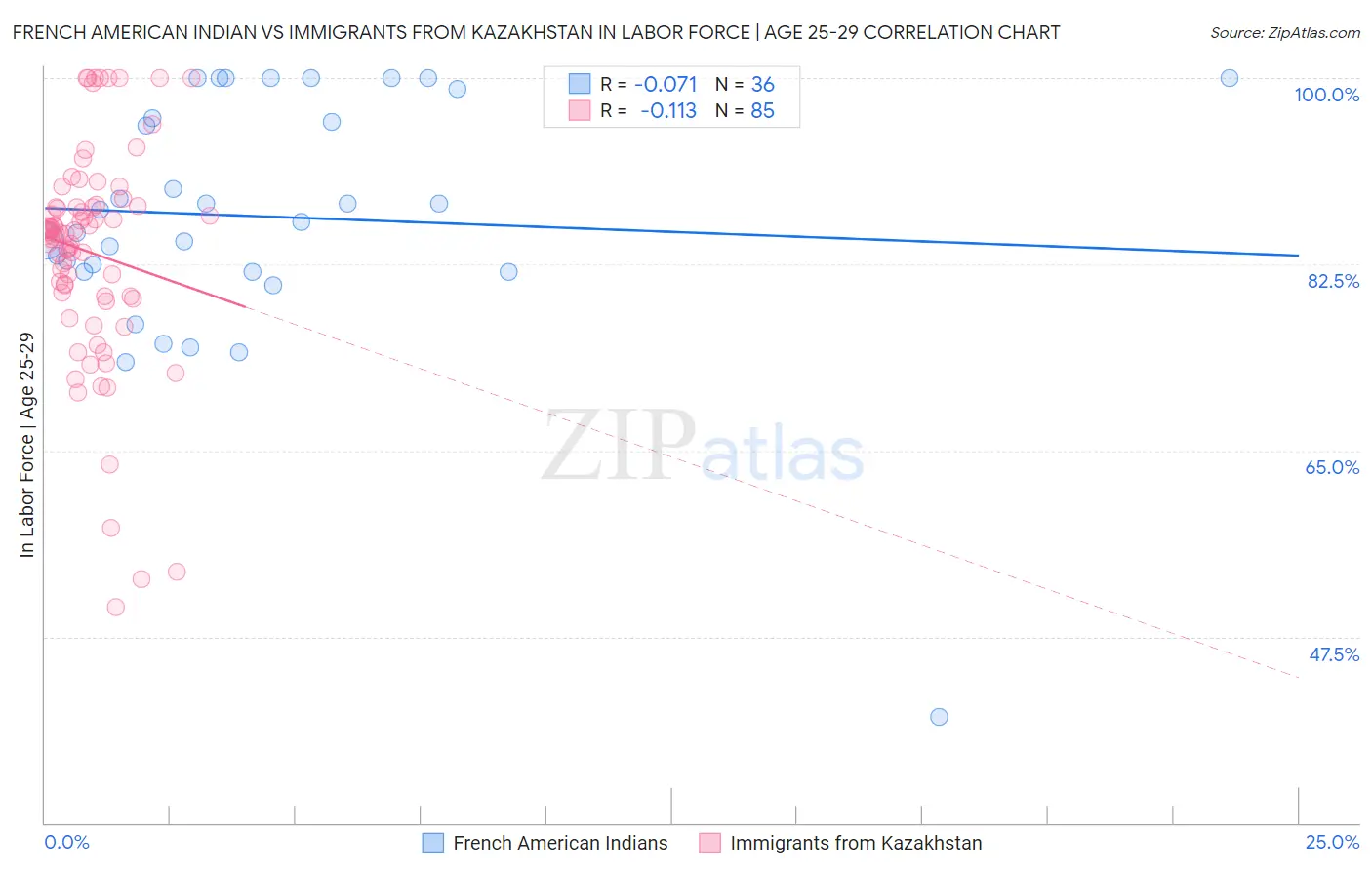 French American Indian vs Immigrants from Kazakhstan In Labor Force | Age 25-29