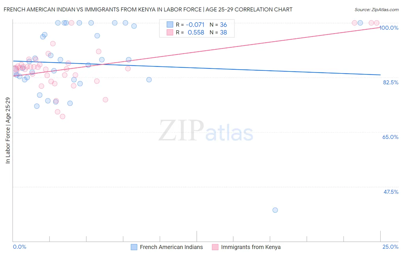 French American Indian vs Immigrants from Kenya In Labor Force | Age 25-29