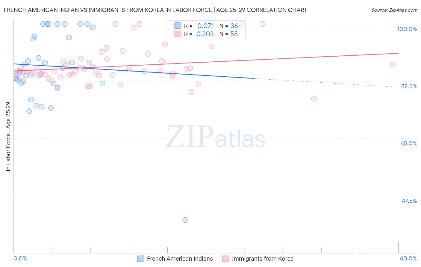 French American Indian vs Immigrants from Korea In Labor Force | Age 25-29