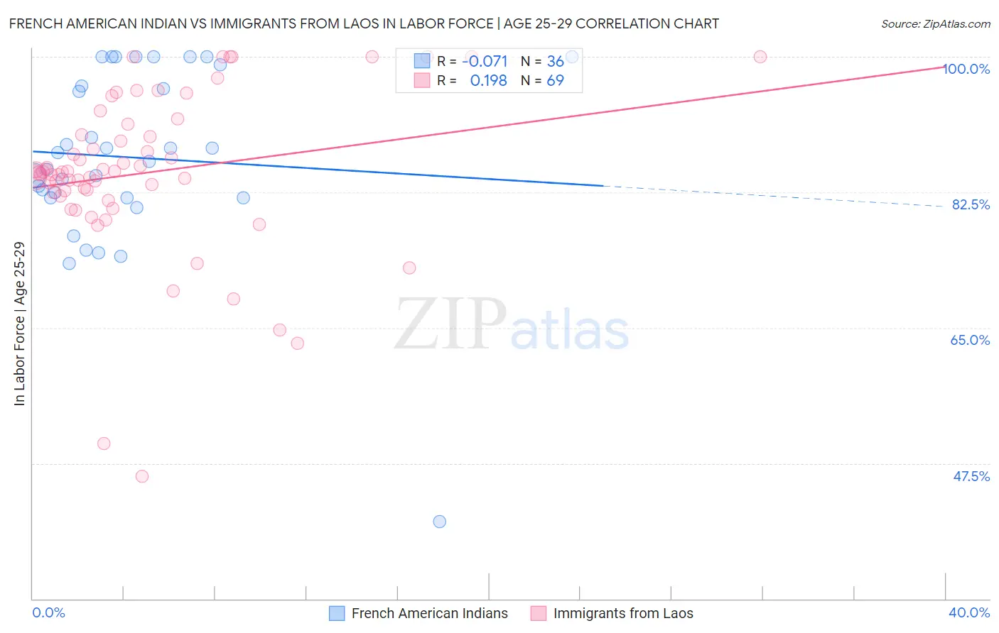 French American Indian vs Immigrants from Laos In Labor Force | Age 25-29