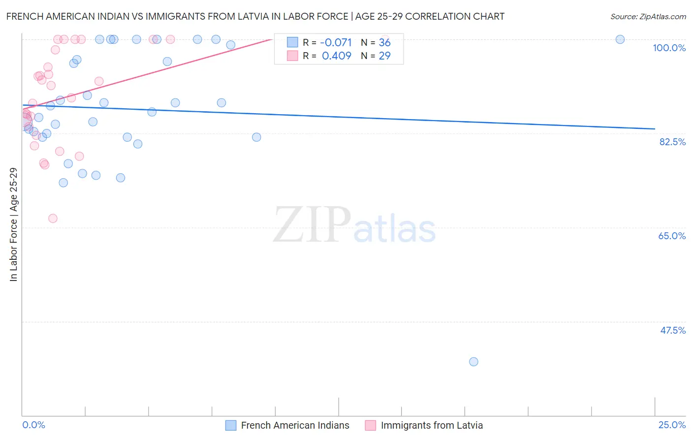 French American Indian vs Immigrants from Latvia In Labor Force | Age 25-29