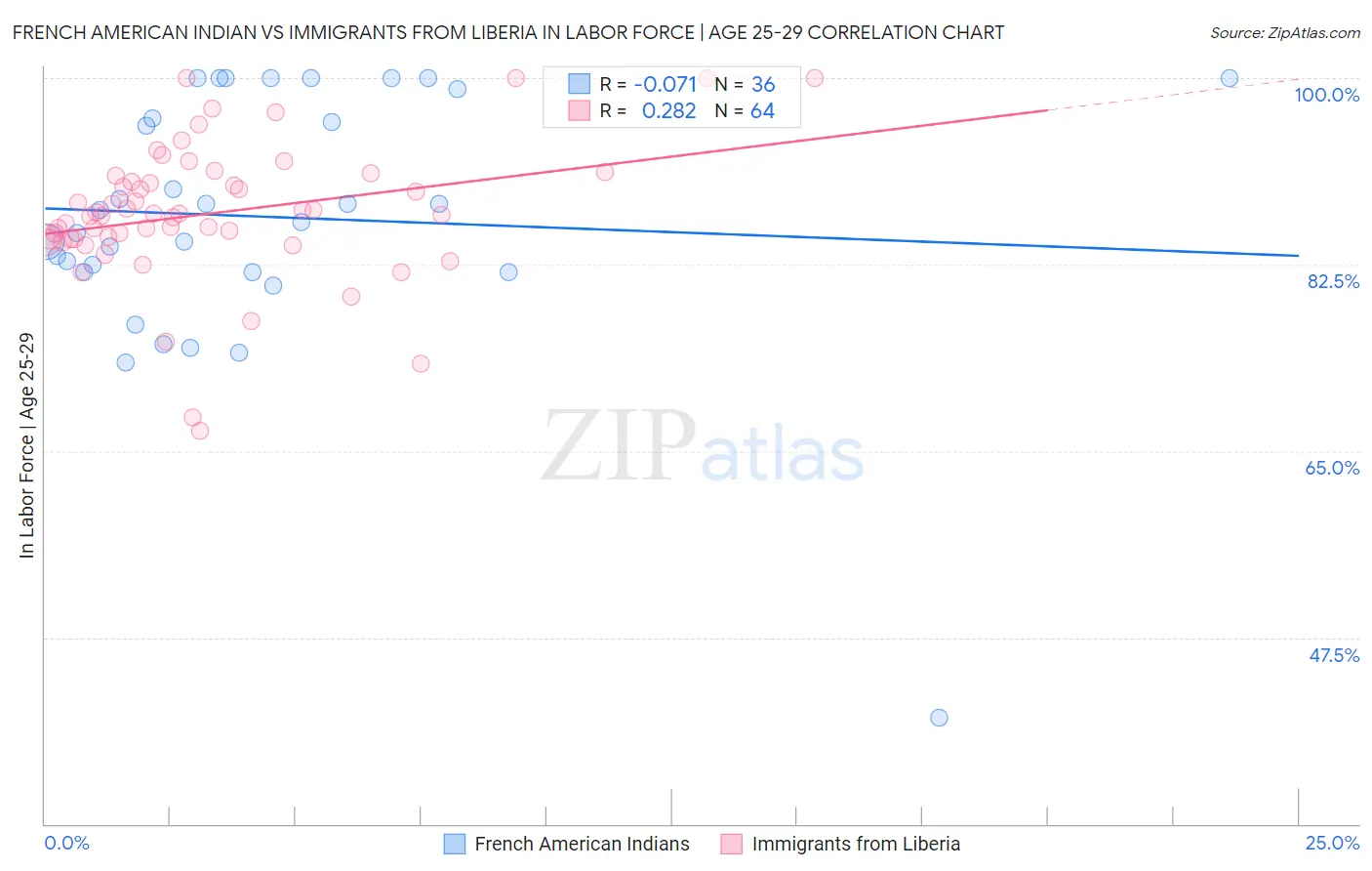 French American Indian vs Immigrants from Liberia In Labor Force | Age 25-29