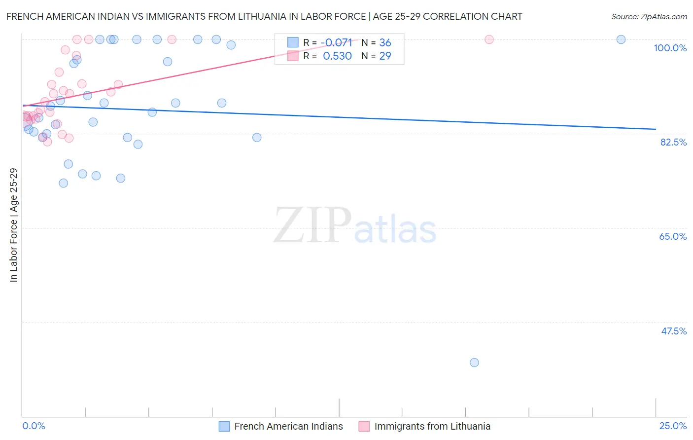 French American Indian vs Immigrants from Lithuania In Labor Force | Age 25-29