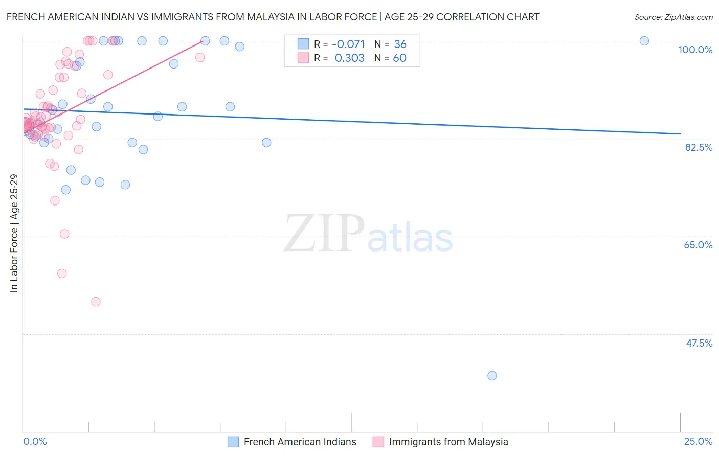 French American Indian vs Immigrants from Malaysia In Labor Force | Age 25-29