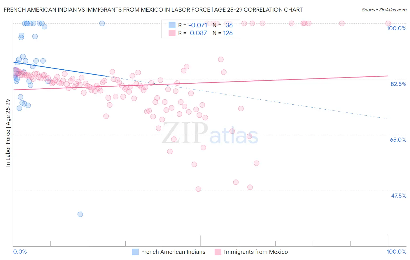French American Indian vs Immigrants from Mexico In Labor Force | Age 25-29