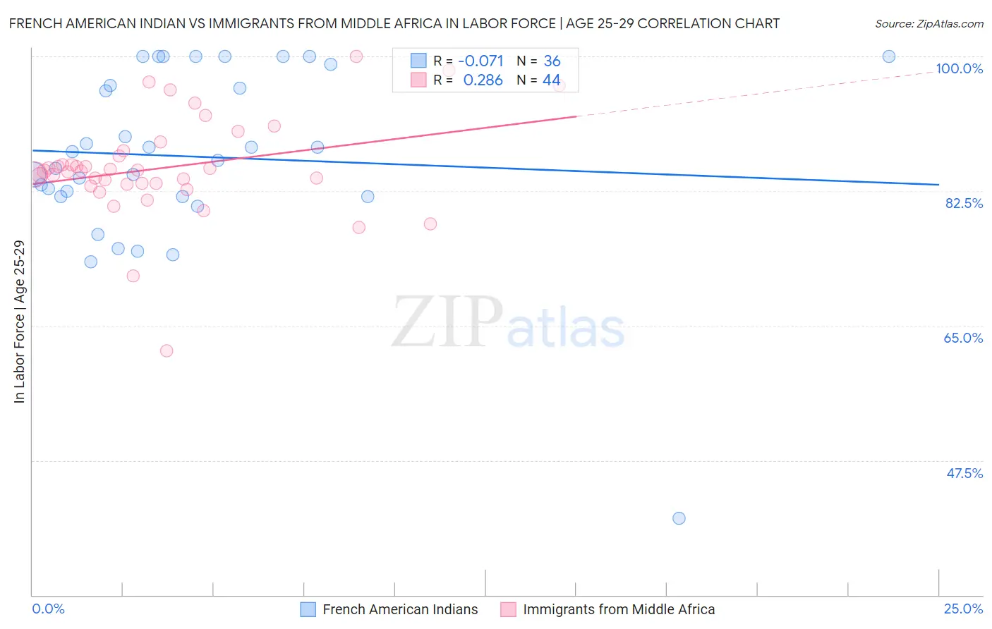 French American Indian vs Immigrants from Middle Africa In Labor Force | Age 25-29