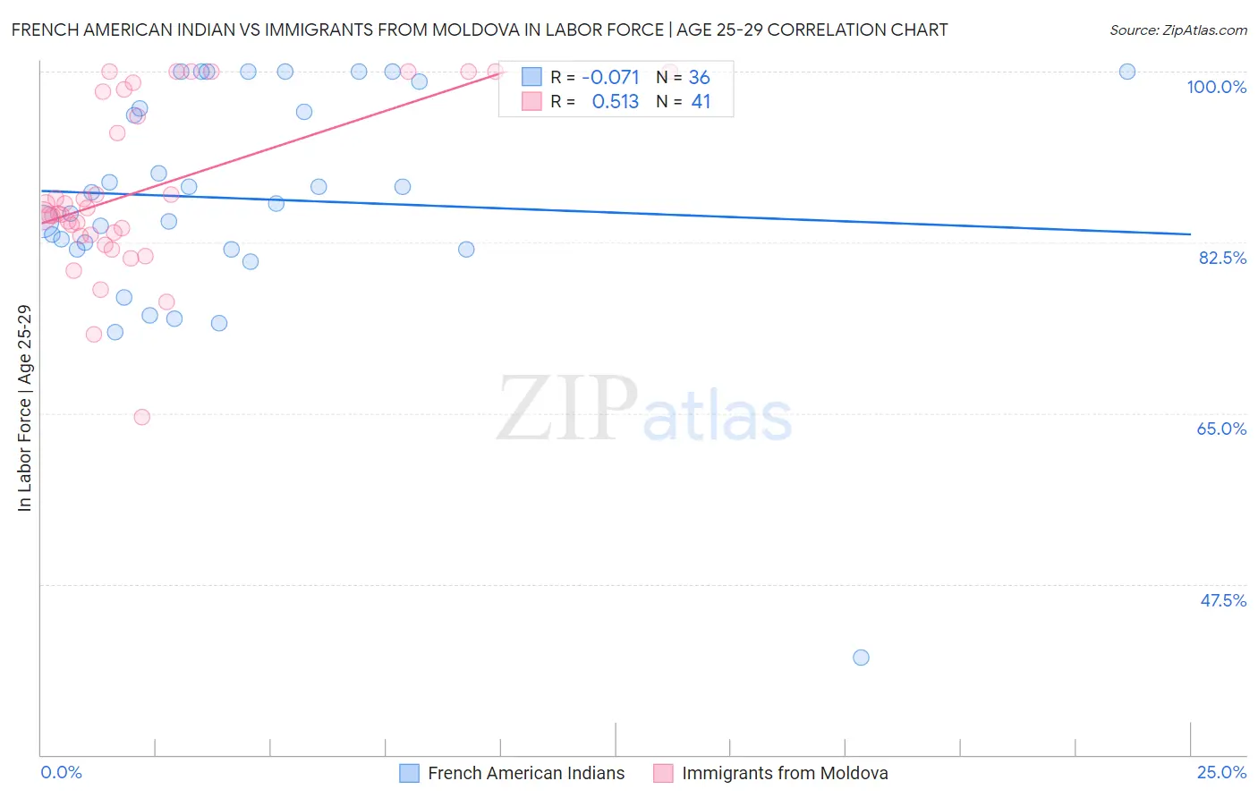 French American Indian vs Immigrants from Moldova In Labor Force | Age 25-29