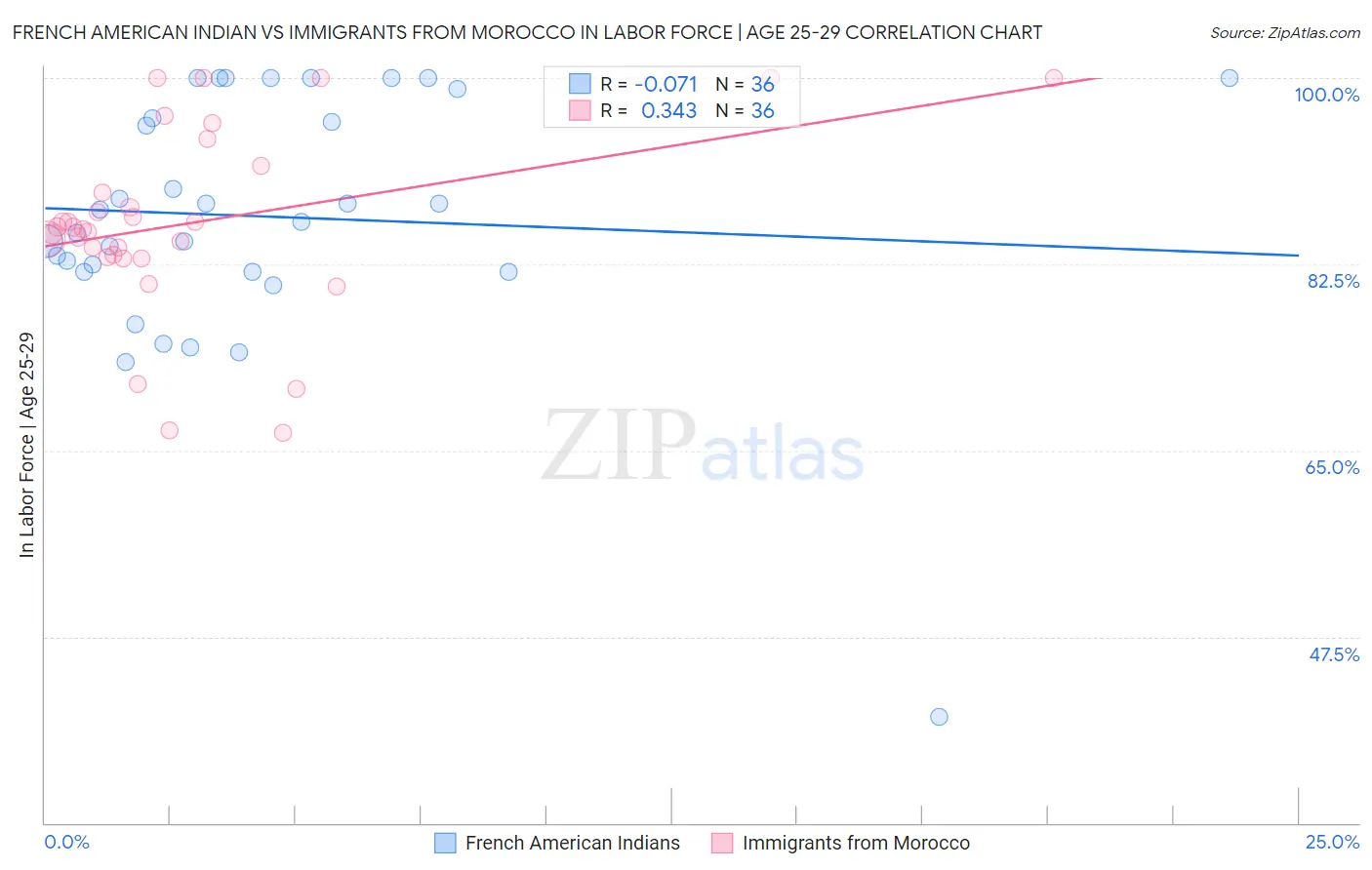 French American Indian vs Immigrants from Morocco In Labor Force | Age 25-29