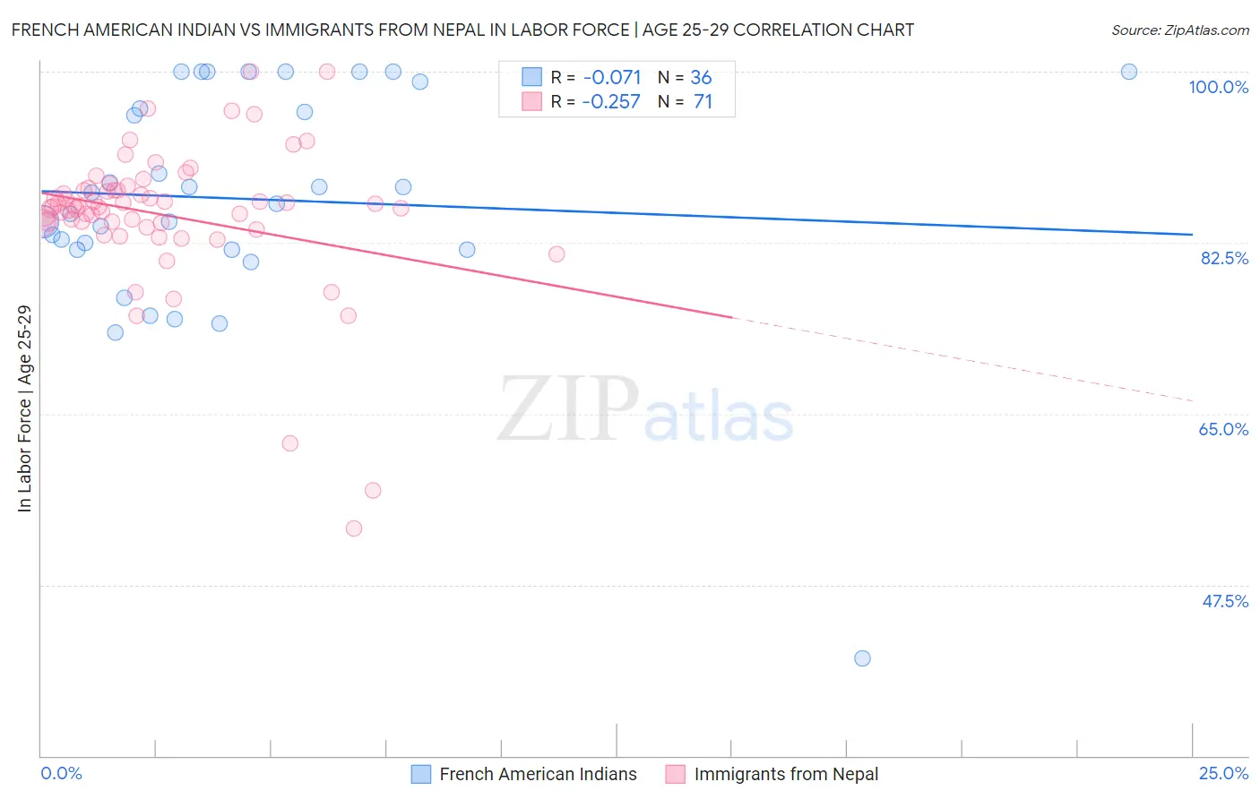 French American Indian vs Immigrants from Nepal In Labor Force | Age 25-29
