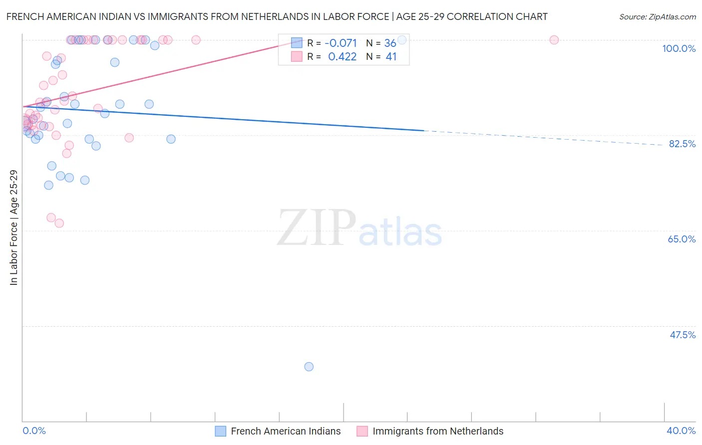 French American Indian vs Immigrants from Netherlands In Labor Force | Age 25-29