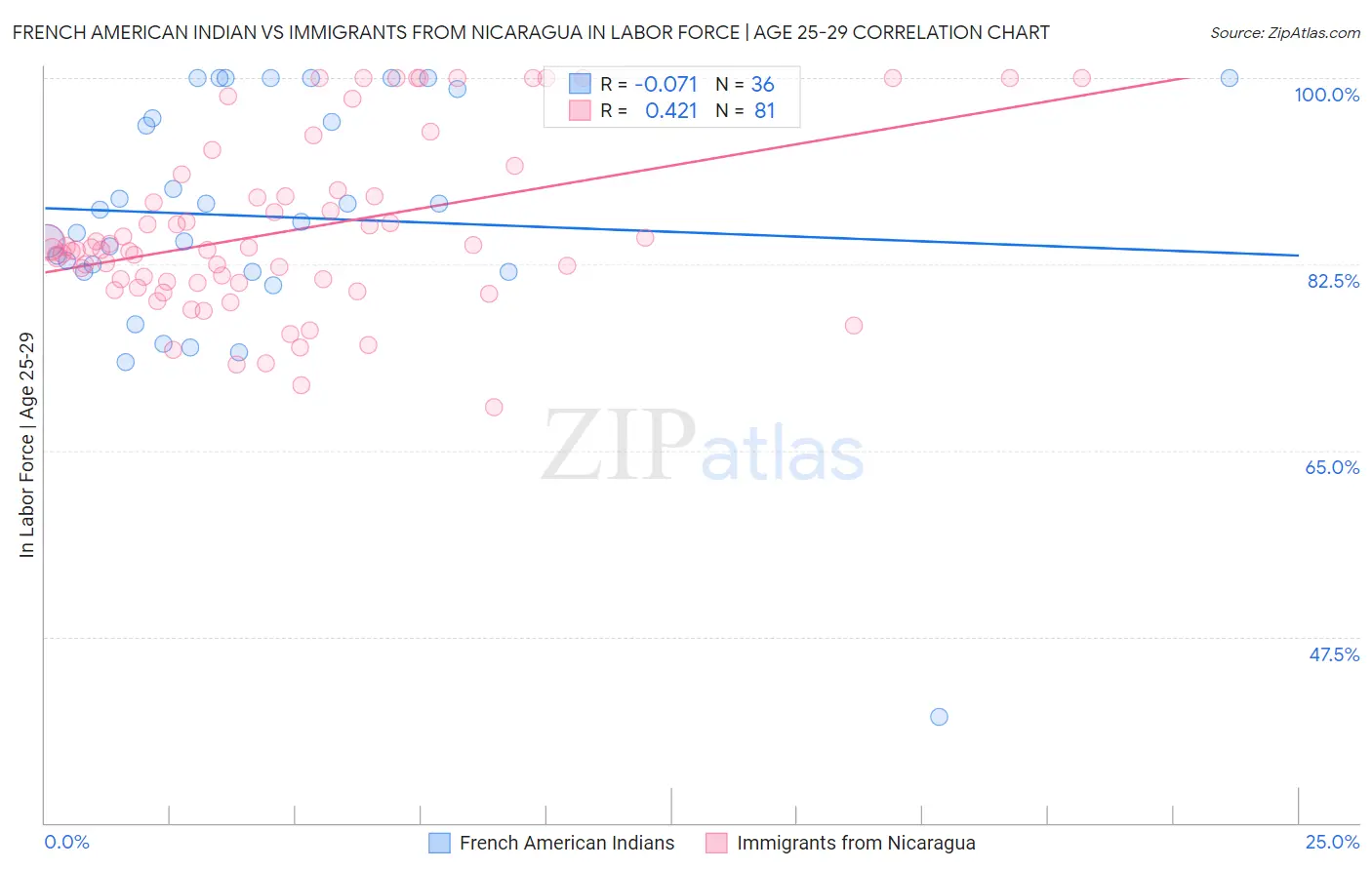 French American Indian vs Immigrants from Nicaragua In Labor Force | Age 25-29