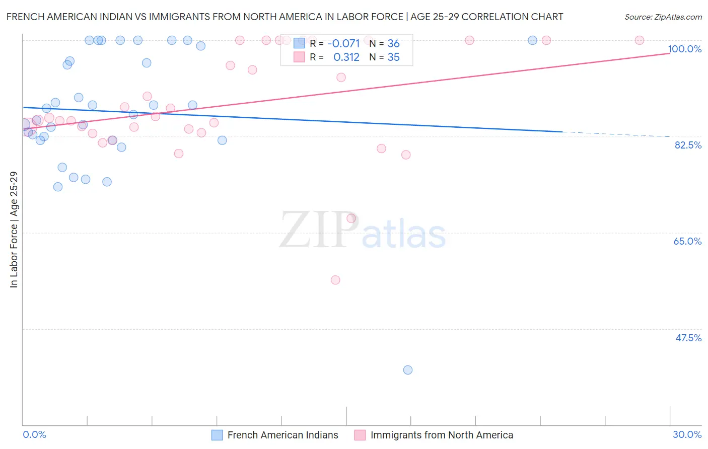 French American Indian vs Immigrants from North America In Labor Force | Age 25-29