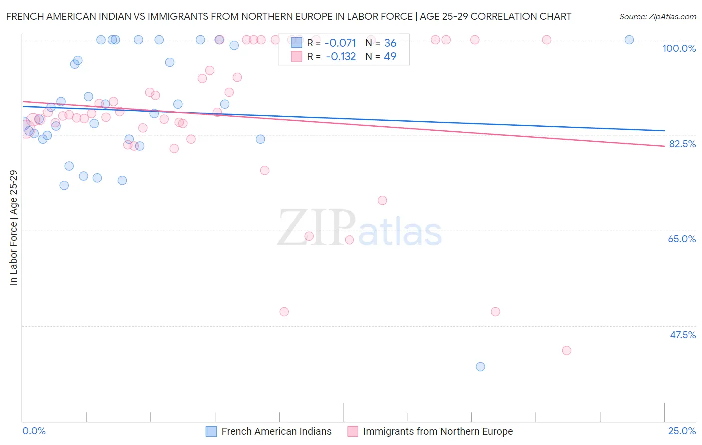 French American Indian vs Immigrants from Northern Europe In Labor Force | Age 25-29