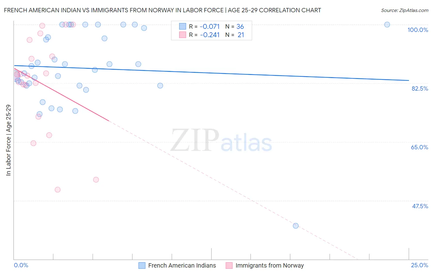 French American Indian vs Immigrants from Norway In Labor Force | Age 25-29