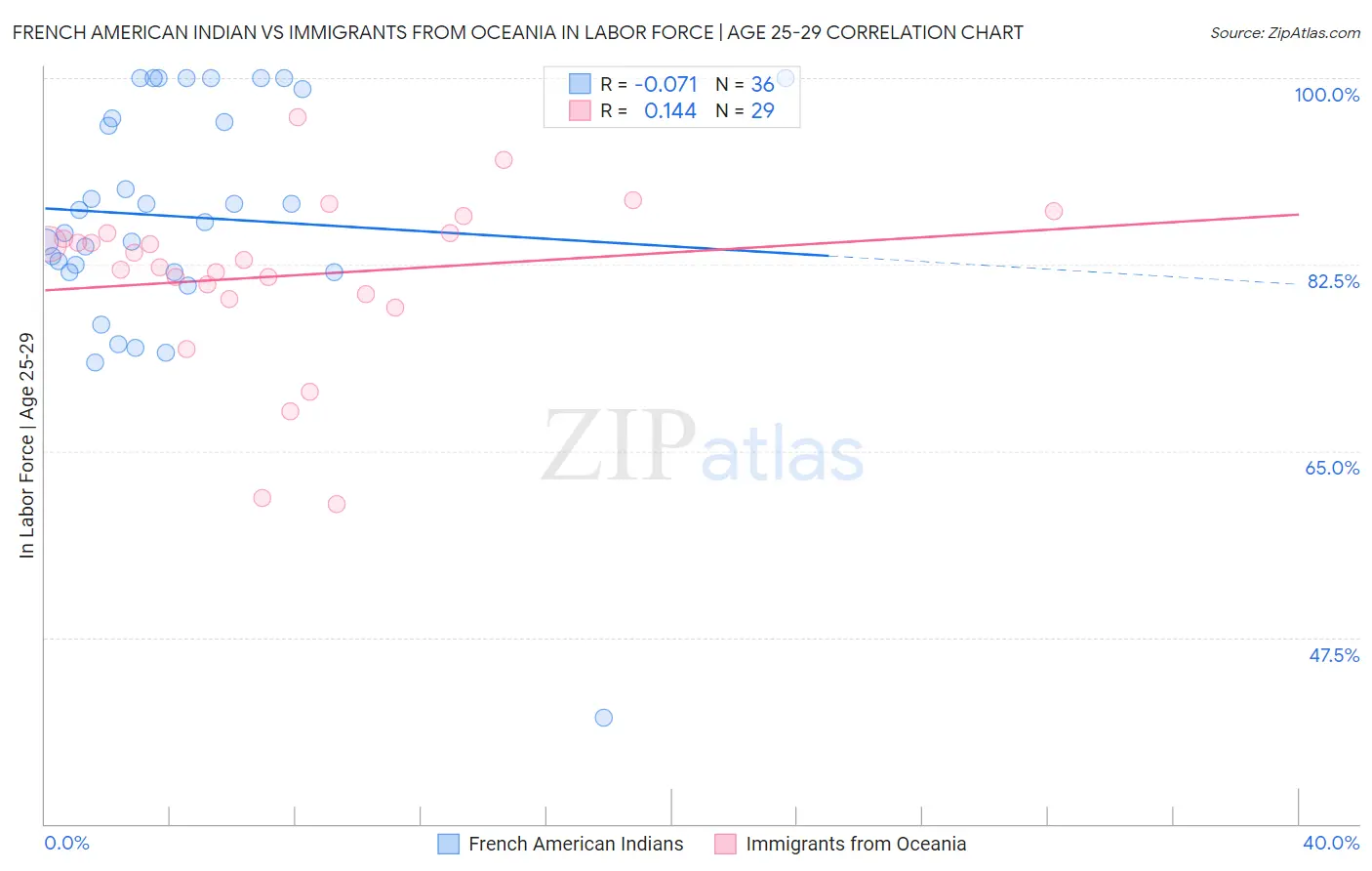 French American Indian vs Immigrants from Oceania In Labor Force | Age 25-29