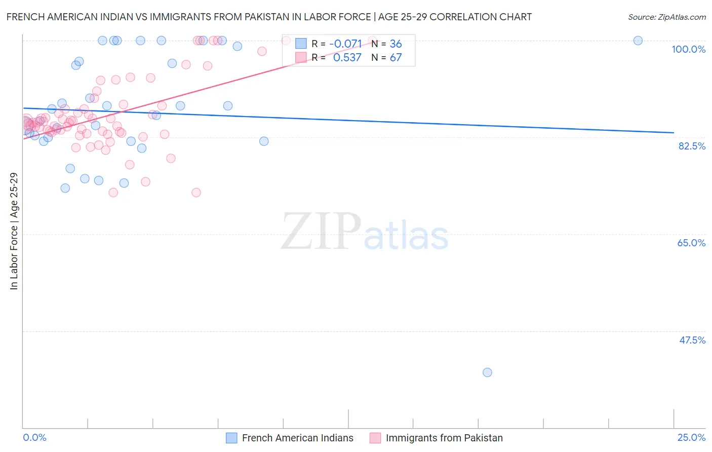 French American Indian vs Immigrants from Pakistan In Labor Force | Age 25-29