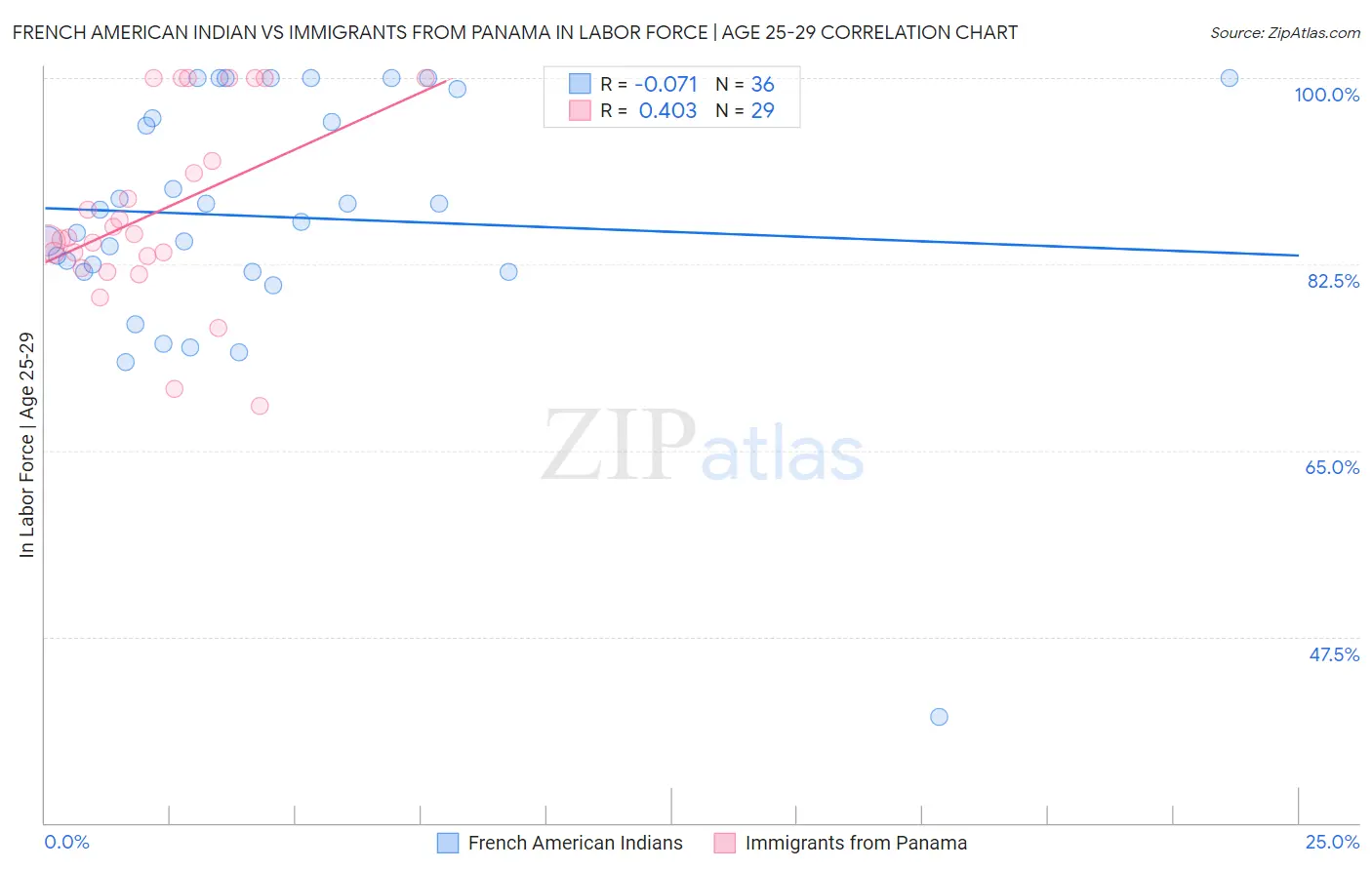 French American Indian vs Immigrants from Panama In Labor Force | Age 25-29