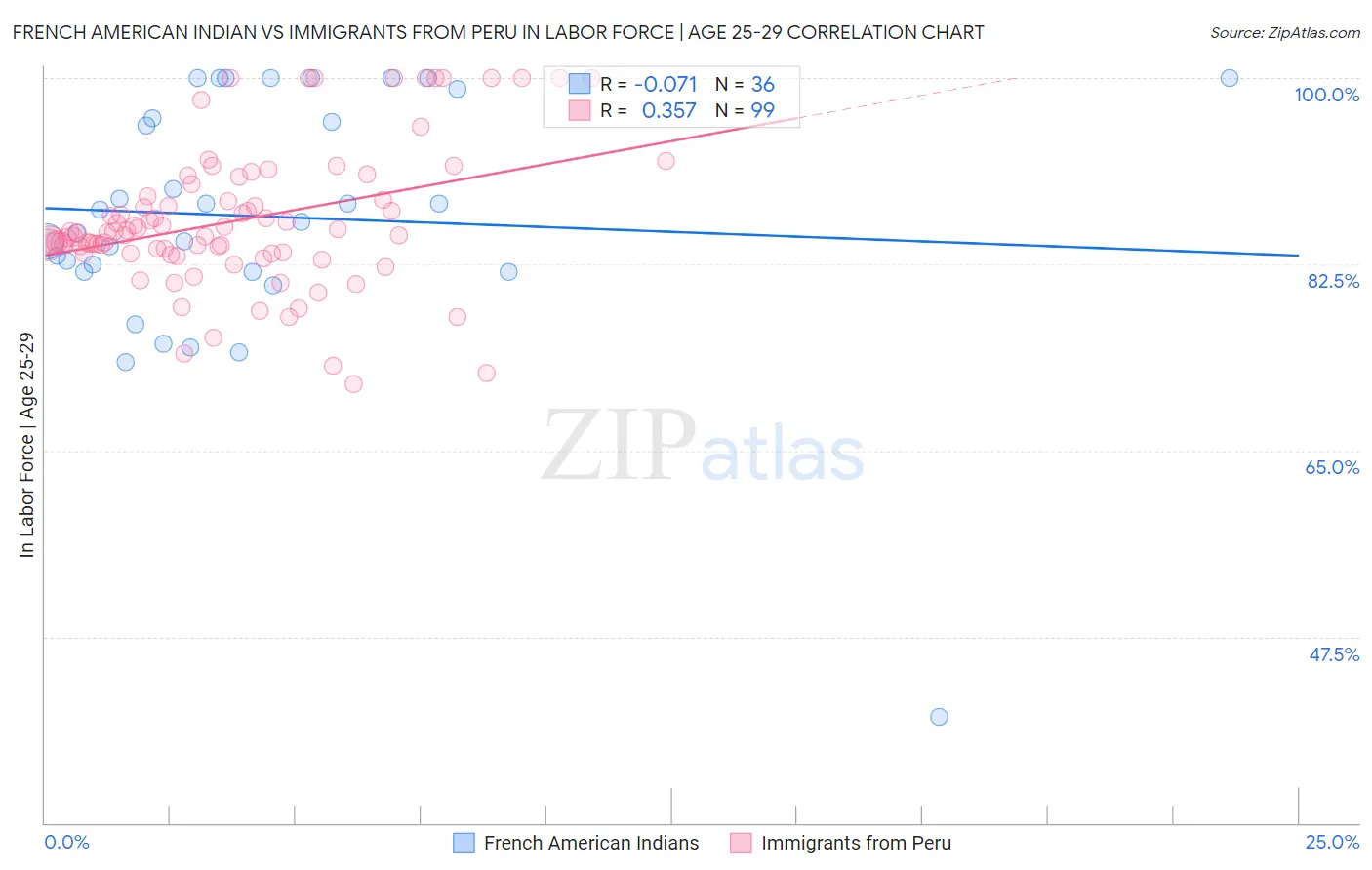 French American Indian vs Immigrants from Peru In Labor Force | Age 25-29