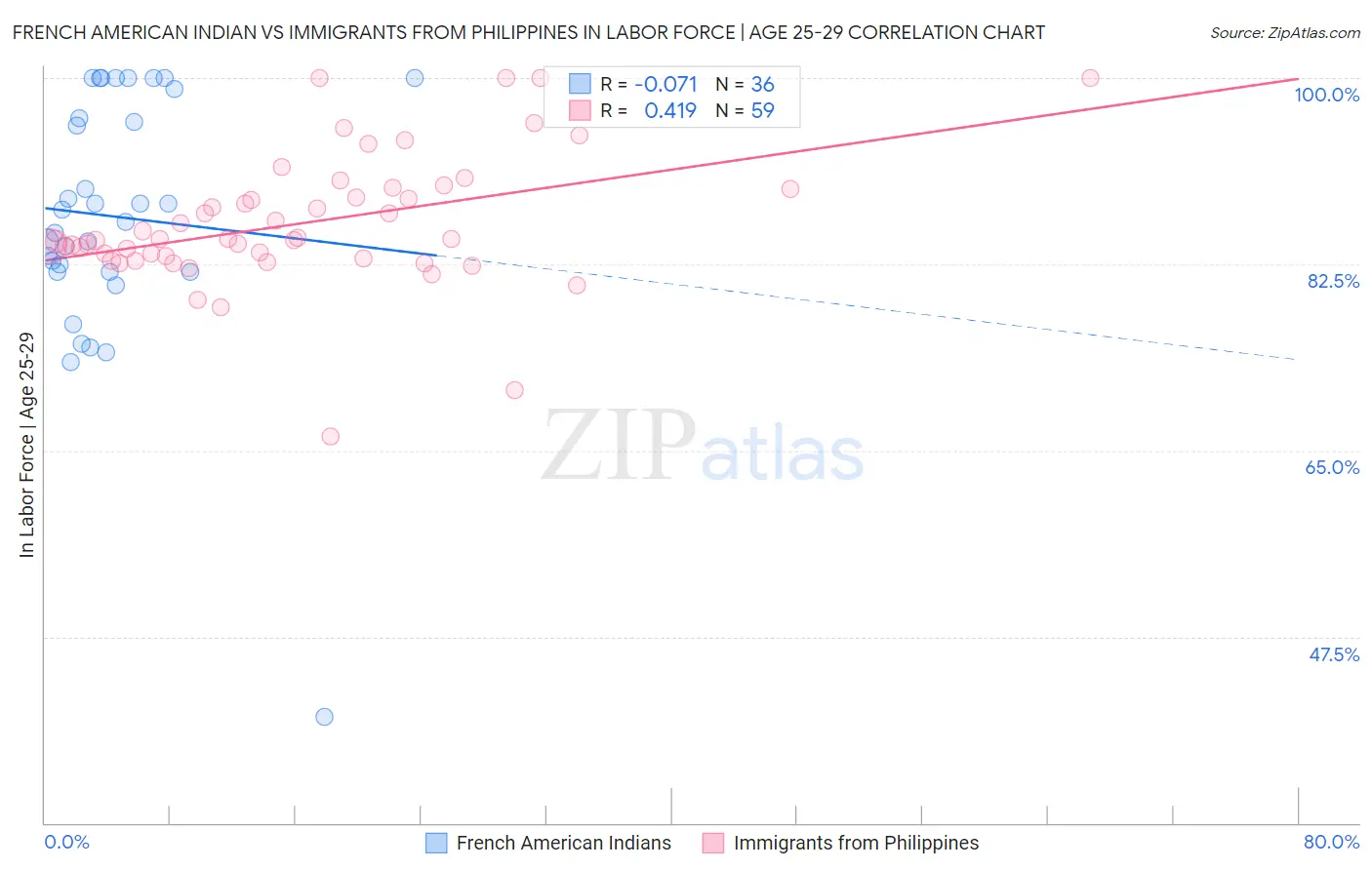 French American Indian vs Immigrants from Philippines In Labor Force | Age 25-29