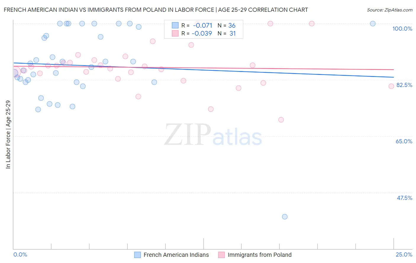 French American Indian vs Immigrants from Poland In Labor Force | Age 25-29