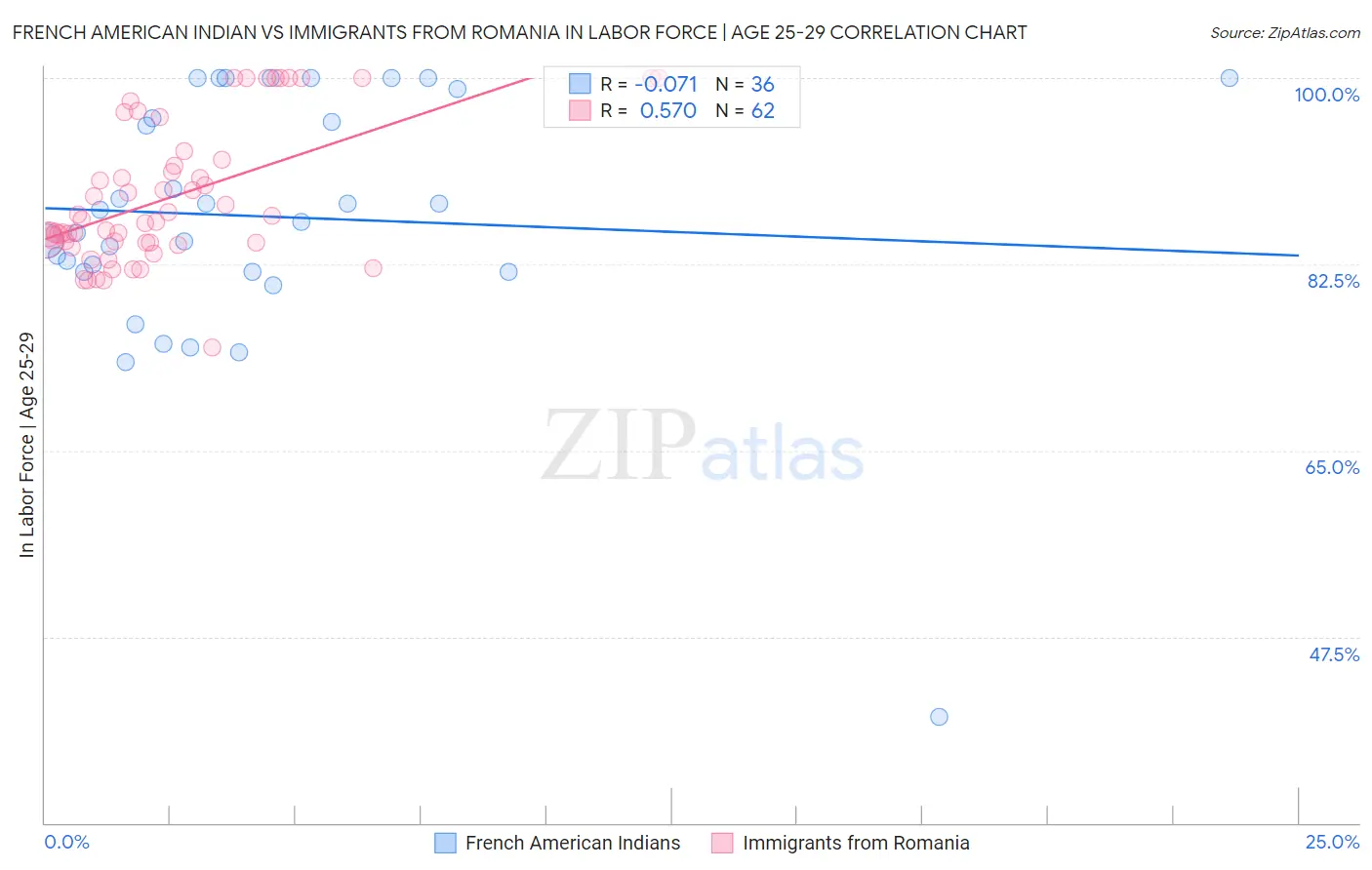 French American Indian vs Immigrants from Romania In Labor Force | Age 25-29