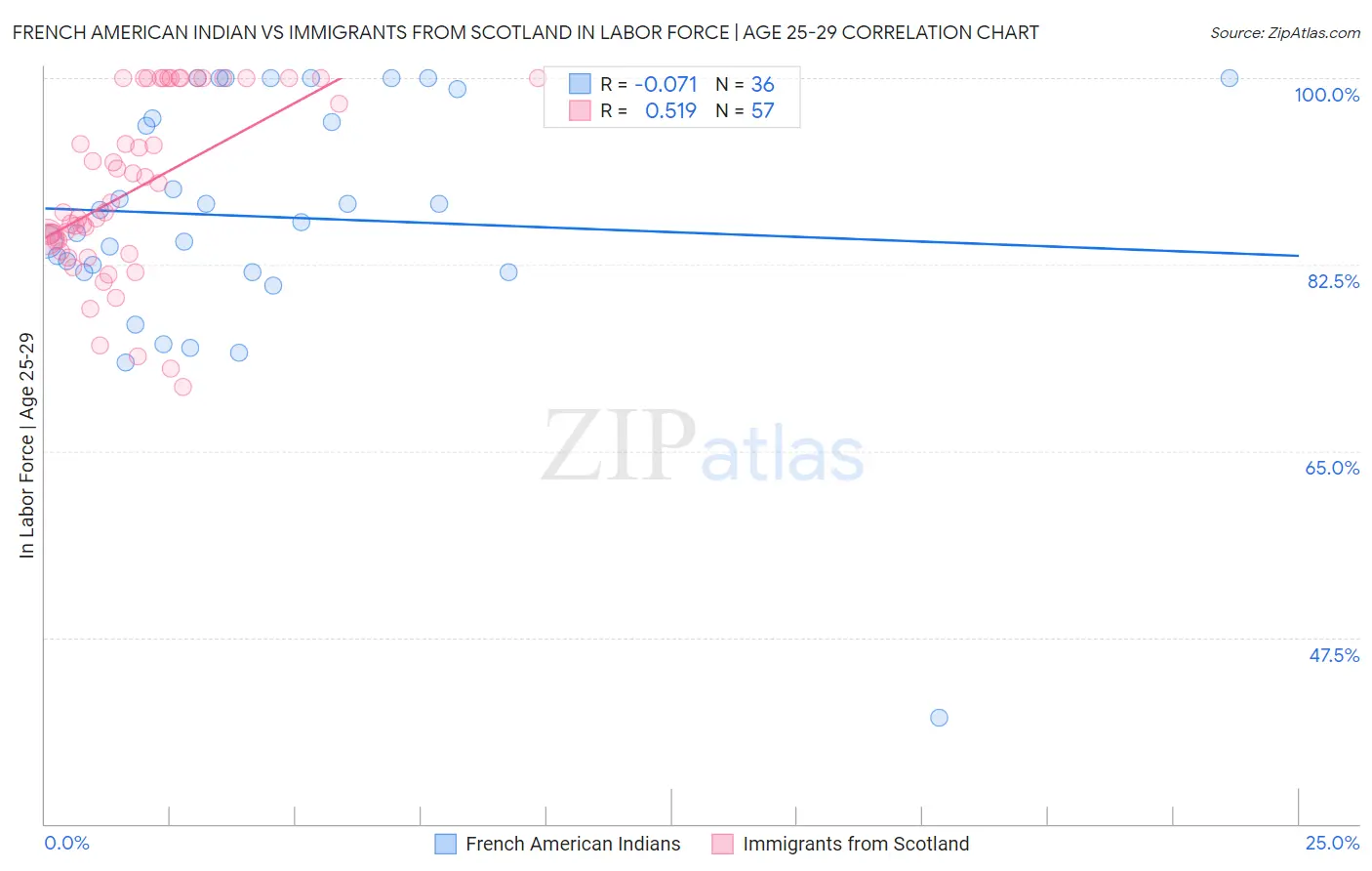 French American Indian vs Immigrants from Scotland In Labor Force | Age 25-29